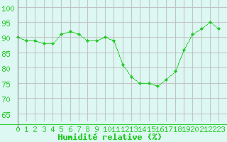 Courbe de l'humidit relative pour Avord (18)