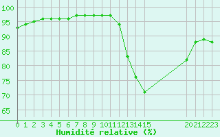 Courbe de l'humidit relative pour Grandfresnoy (60)