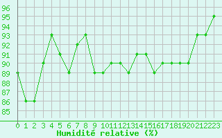 Courbe de l'humidit relative pour Laqueuille (63)