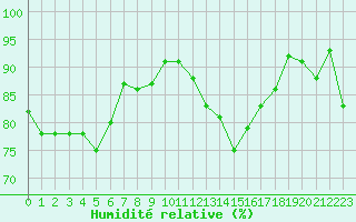 Courbe de l'humidit relative pour Le Bourget (93)