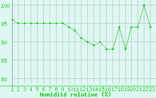 Courbe de l'humidit relative pour Capelle aan den Ijssel (NL)