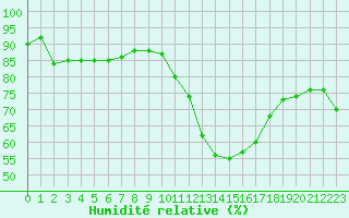Courbe de l'humidit relative pour Guret Saint-Laurent (23)