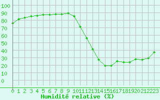 Courbe de l'humidit relative pour Millau (12)