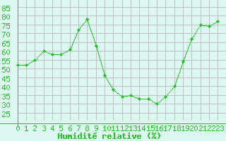 Courbe de l'humidit relative pour Carpentras (84)