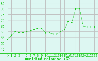 Courbe de l'humidit relative pour Gourdon (46)