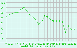 Courbe de l'humidit relative pour Cap de la Hague (50)