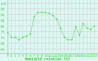 Courbe de l'humidit relative pour Troyes (10)