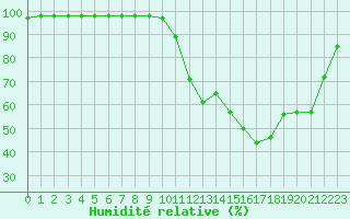 Courbe de l'humidit relative pour Ruffiac (47)
