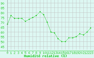 Courbe de l'humidit relative pour Combs-la-Ville (77)