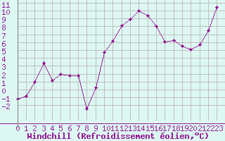 Courbe du refroidissement olien pour Grenoble/St-Etienne-St-Geoirs (38)