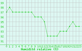 Courbe de l'humidit relative pour Dunkerque (59)