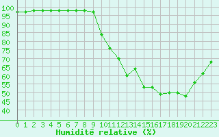 Courbe de l'humidit relative pour Gourdon (46)