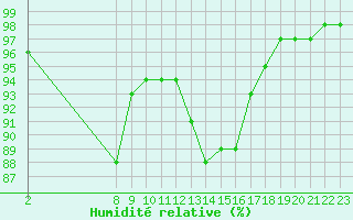 Courbe de l'humidit relative pour Variscourt (02)