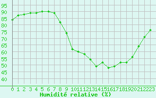 Courbe de l'humidit relative pour Millau - Soulobres (12)