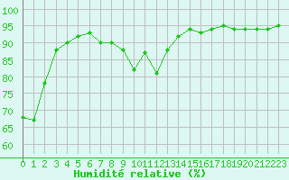 Courbe de l'humidit relative pour Nmes - Garons (30)