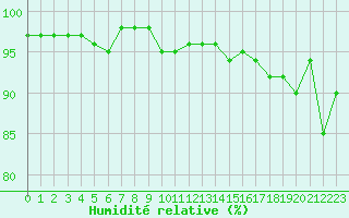 Courbe de l'humidit relative pour Brive-Souillac (19)