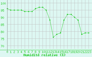 Courbe de l'humidit relative pour Landivisiau (29)