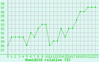 Courbe de l'humidit relative pour Le Mesnil-Esnard (76)