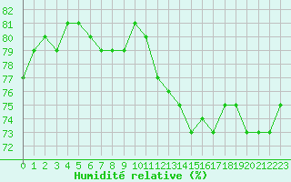Courbe de l'humidit relative pour Les Herbiers (85)