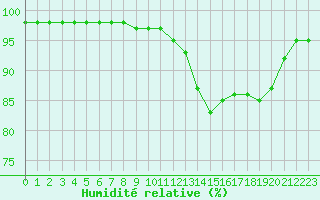 Courbe de l'humidit relative pour Ruffiac (47)