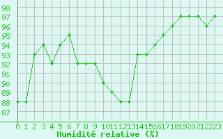 Courbe de l'humidit relative pour Strasbourg (67)