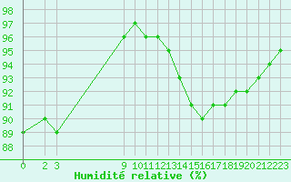 Courbe de l'humidit relative pour Nostang (56)