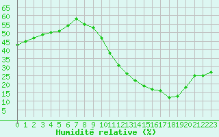 Courbe de l'humidit relative pour Brive-Souillac (19)
