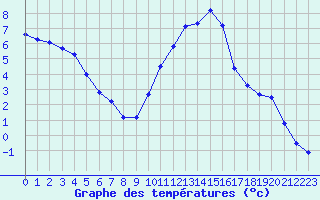 Courbe de tempratures pour Brigueuil (16)