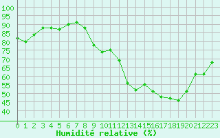 Courbe de l'humidit relative pour Renwez (08)