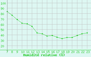 Courbe de l'humidit relative pour Crest (26)