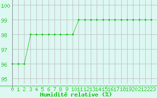 Courbe de l'humidit relative pour Dole-Tavaux (39)