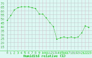 Courbe de l'humidit relative pour Millau - Soulobres (12)