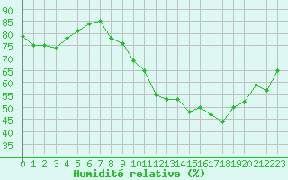 Courbe de l'humidit relative pour Lyon - Bron (69)