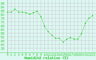 Courbe de l'humidit relative pour Pinsot (38)