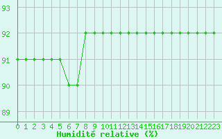 Courbe de l'humidit relative pour Fains-Veel (55)