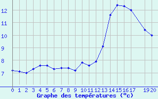 Courbe de tempratures pour Trets (13)