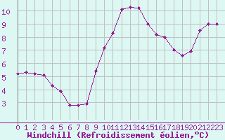 Courbe du refroidissement olien pour Cap Cpet (83)