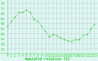 Courbe de l'humidit relative pour Marignane (13)