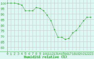 Courbe de l'humidit relative pour Rodez (12)