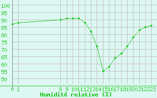 Courbe de l'humidit relative pour Valence d'Agen (82)