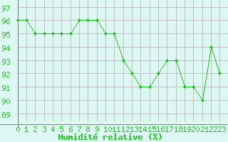 Courbe de l'humidit relative pour Variscourt (02)