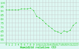 Courbe de l'humidit relative pour Douzy (08)