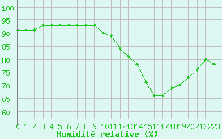 Courbe de l'humidit relative pour Cap de la Hve (76)
