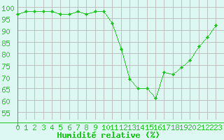 Courbe de l'humidit relative pour Marquise (62)