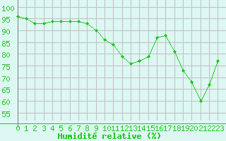 Courbe de l'humidit relative pour Saint-Maximin-la-Sainte-Baume (83)