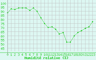 Courbe de l'humidit relative pour Saint-Etienne (42)