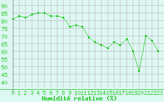 Courbe de l'humidit relative pour Ile de Groix (56)