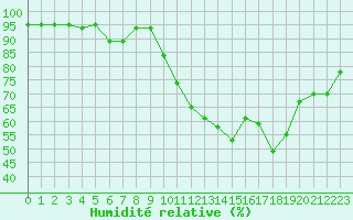 Courbe de l'humidit relative pour Tour-en-Sologne (41)