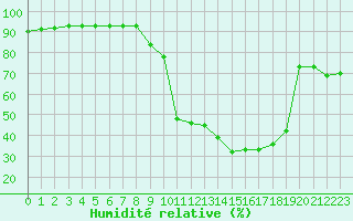 Courbe de l'humidit relative pour Troyes (10)