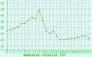 Courbe de l'humidit relative pour Ciudad Real (Esp)